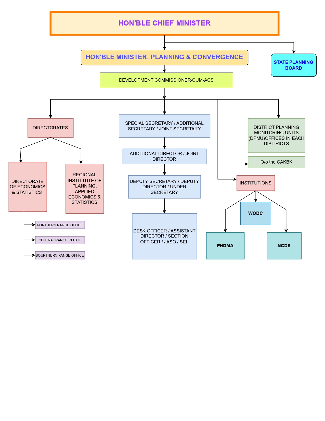 Organogram